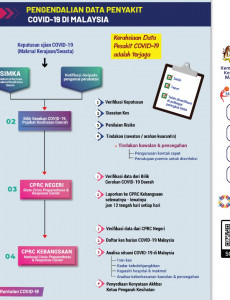 Pengendalian Data Penyakit COVID-19 Di Malaysia